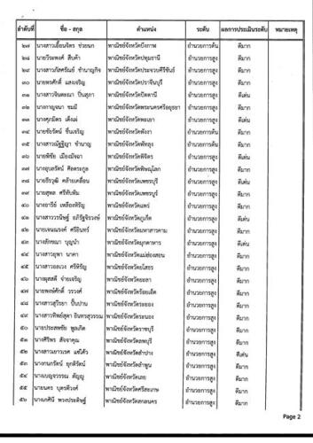 ประกาศผลการประเมินผลการปฏิบัติราชการของข้าราชการพลเรือนสามัญ